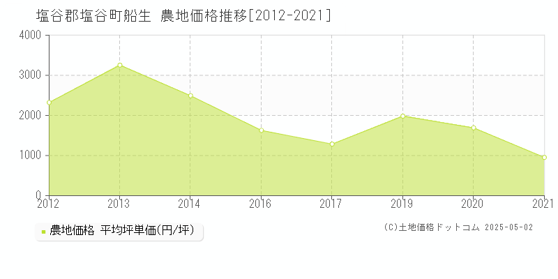 塩谷郡塩谷町船生の農地価格推移グラフ 