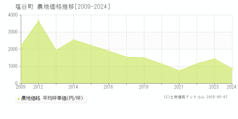 塩谷郡塩谷町の農地価格推移グラフ 