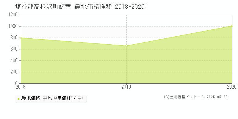 飯室(塩谷郡高根沢町)の農地価格推移グラフ(坪単価)[2018-2020年]