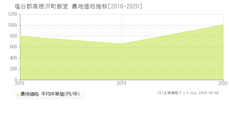 塩谷郡高根沢町飯室の農地価格推移グラフ 