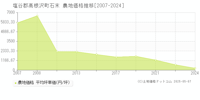石末(塩谷郡高根沢町)の農地価格推移グラフ(坪単価)[2007-2024年]