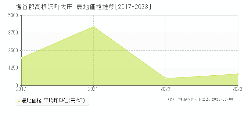 太田(塩谷郡高根沢町)の農地価格推移グラフ(坪単価)[2017-2023年]
