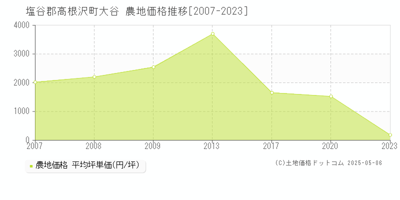 大谷(塩谷郡高根沢町)の農地価格推移グラフ(坪単価)[2007-2023年]