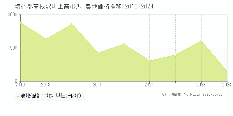 上高根沢(塩谷郡高根沢町)の農地価格推移グラフ(坪単価)[2010-2024年]