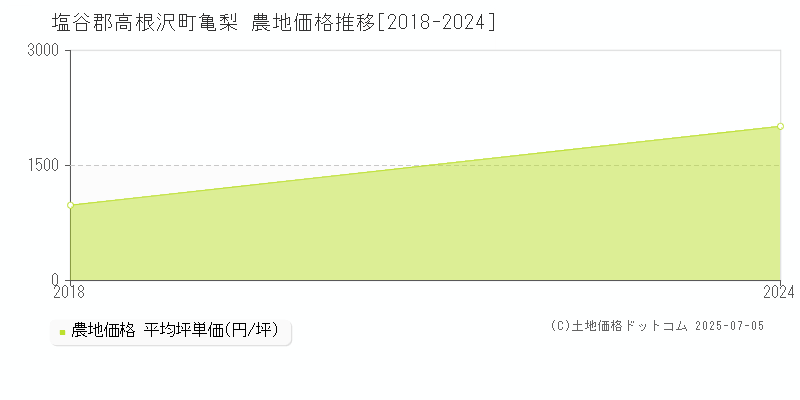 亀梨(塩谷郡高根沢町)の農地価格推移グラフ(坪単価)[2018-2024年]