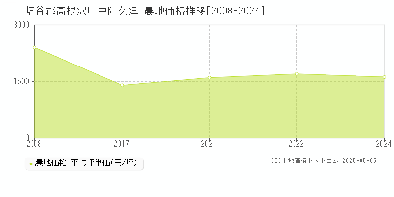 中阿久津(塩谷郡高根沢町)の農地価格推移グラフ(坪単価)[2008-2024年]