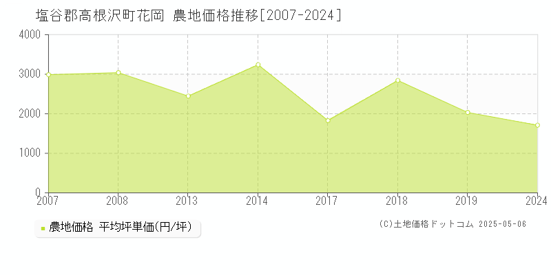 花岡(塩谷郡高根沢町)の農地価格推移グラフ(坪単価)[2007-2024年]