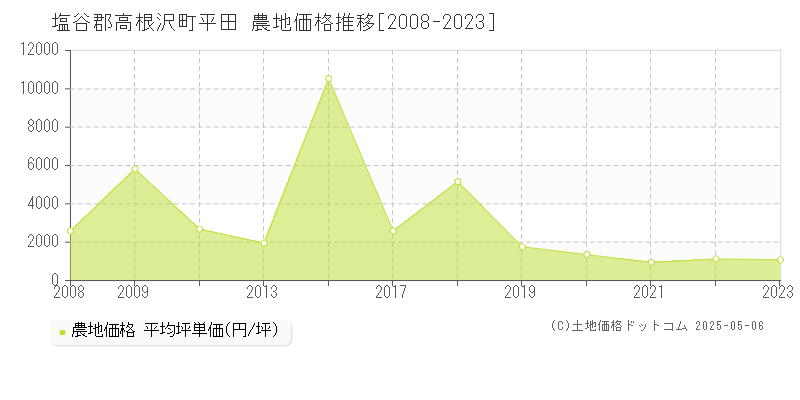 平田(塩谷郡高根沢町)の農地価格推移グラフ(坪単価)[2008-2023年]