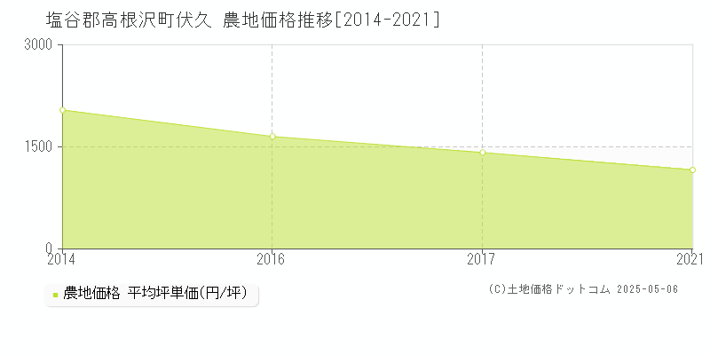 伏久(塩谷郡高根沢町)の農地価格推移グラフ(坪単価)[2014-2021年]