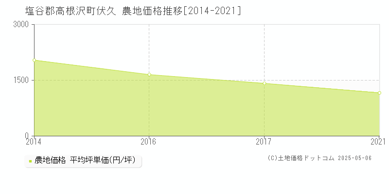 塩谷郡高根沢町伏久の農地価格推移グラフ 