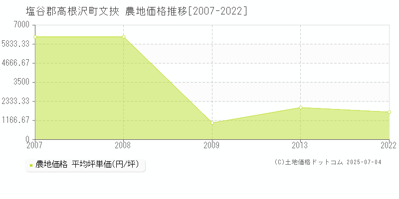 文挾(塩谷郡高根沢町)の農地価格推移グラフ(坪単価)[2007-2022年]