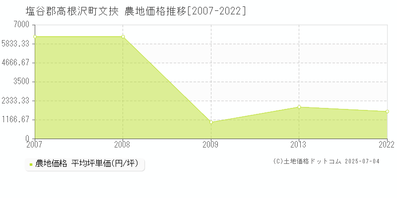 塩谷郡高根沢町文挾の農地価格推移グラフ 