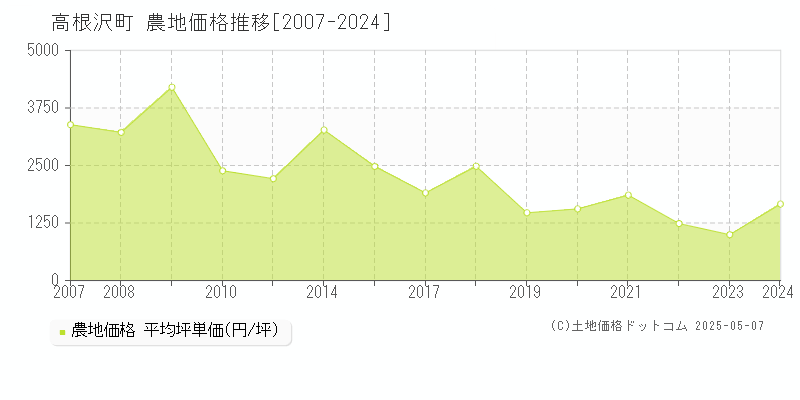 高根沢町(栃木県)の農地価格推移グラフ(坪単価)[2007-2024年]