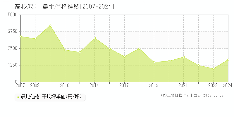 塩谷郡高根沢町の農地価格推移グラフ 