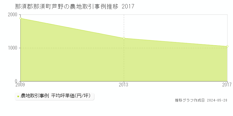 那須郡那須町芦野の農地価格推移グラフ 