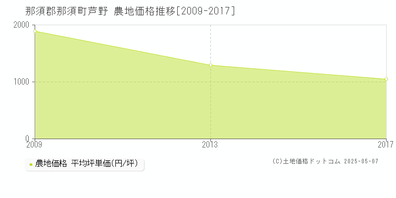 芦野(那須郡那須町)の農地価格推移グラフ(坪単価)[2009-2017年]