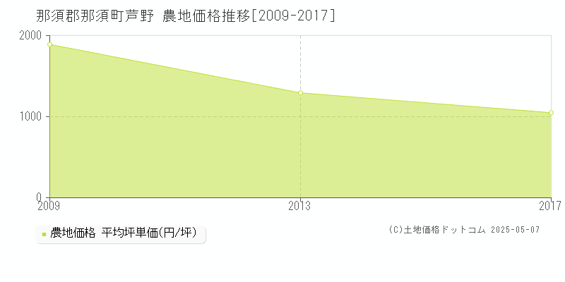 那須郡那須町芦野の農地価格推移グラフ 