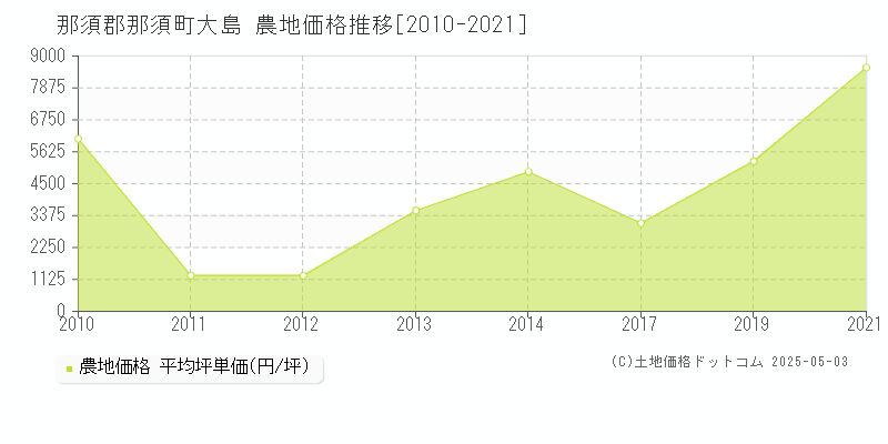 大島(那須郡那須町)の農地価格推移グラフ(坪単価)[2010-2021年]