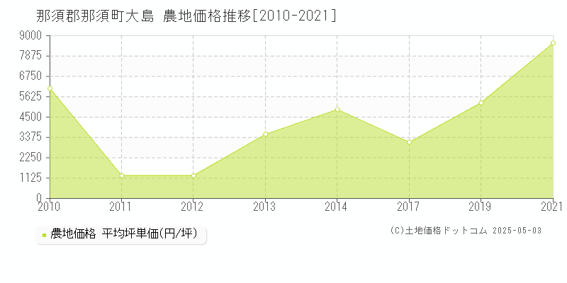 那須郡那須町大島の農地価格推移グラフ 