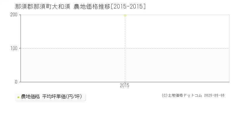大和須(那須郡那須町)の農地価格推移グラフ(坪単価)[2015-2015年]