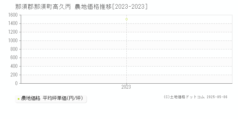 那須郡那須町高久丙の農地価格推移グラフ 