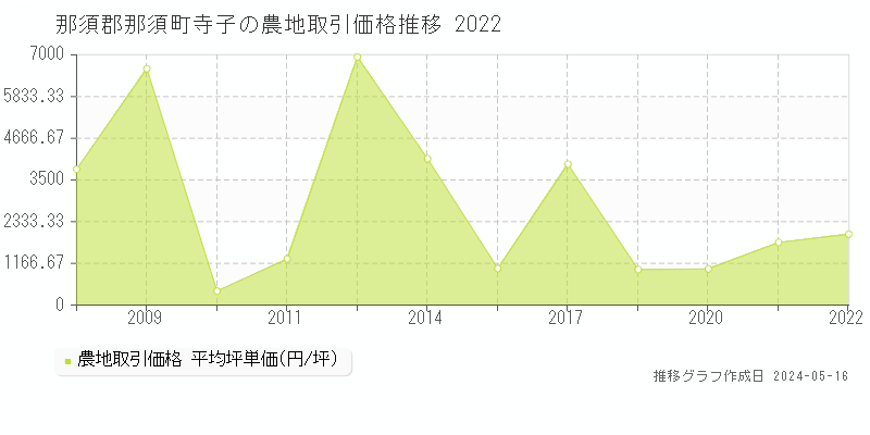 那須郡那須町寺子の農地価格推移グラフ 
