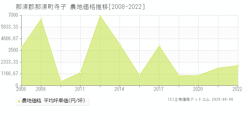 寺子(那須郡那須町)の農地価格推移グラフ(坪単価)[2008-2022年]