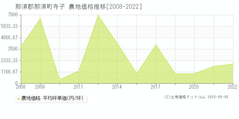 那須郡那須町寺子の農地価格推移グラフ 