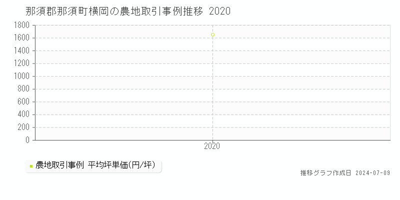 那須郡那須町横岡の農地価格推移グラフ 