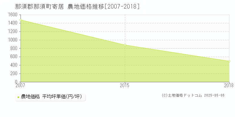 寄居(那須郡那須町)の農地価格推移グラフ(坪単価)[2007-2018年]