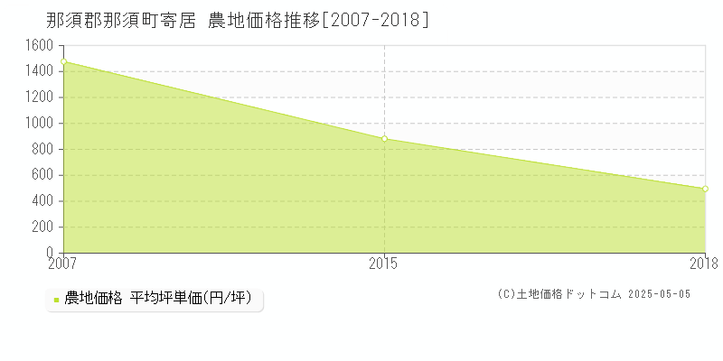 那須郡那須町寄居の農地価格推移グラフ 