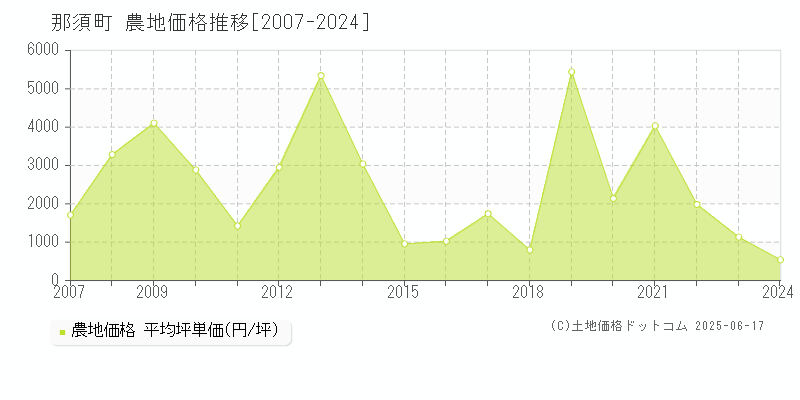 那須町(栃木県)の農地価格推移グラフ(坪単価)[2007-2024年]