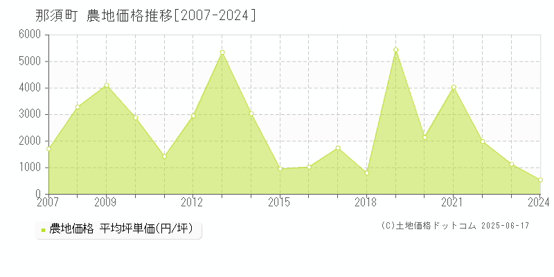 那須郡那須町の農地価格推移グラフ 