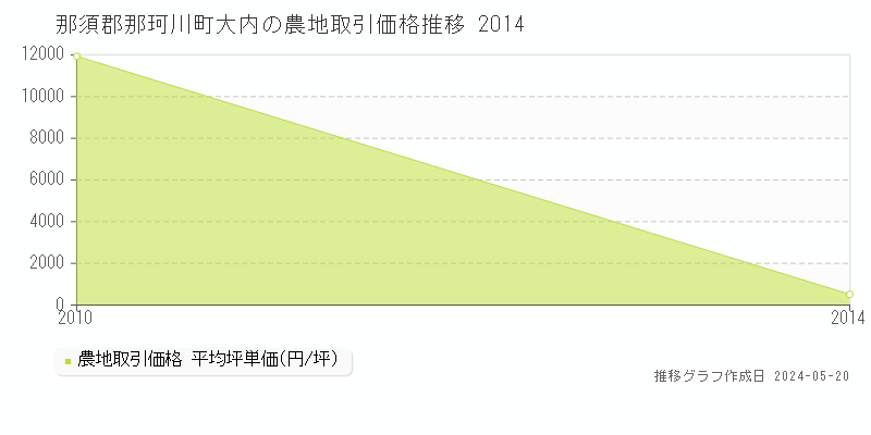 那須郡那珂川町大内の農地価格推移グラフ 