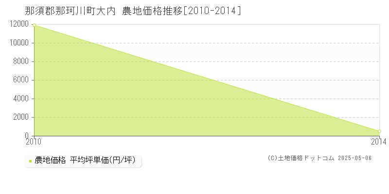大内(那須郡那珂川町)の農地価格推移グラフ(坪単価)[2010-2014年]