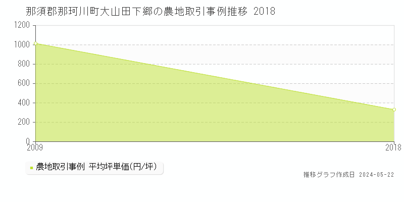 那須郡那珂川町大山田下郷の農地価格推移グラフ 