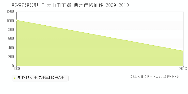 大山田下郷(那須郡那珂川町)の農地価格推移グラフ(坪単価)[2009-2018年]