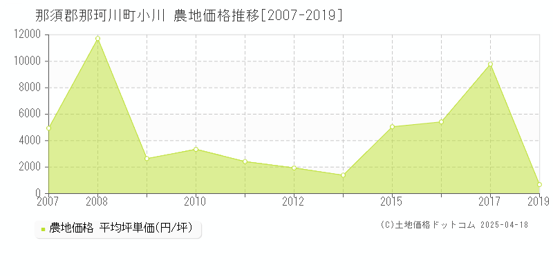 那須郡那珂川町小川の農地価格推移グラフ 