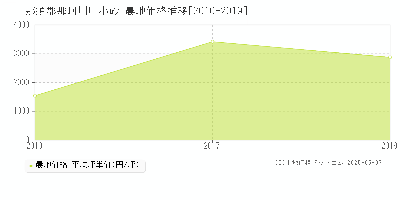 小砂(那須郡那珂川町)の農地価格推移グラフ(坪単価)[2010-2019年]