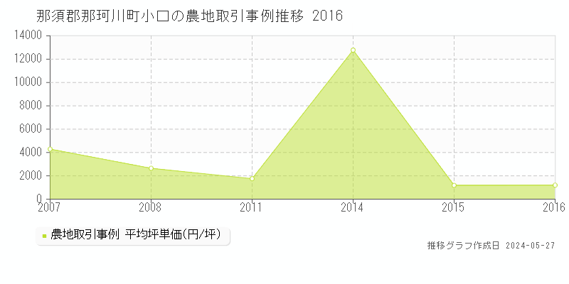 那須郡那珂川町小口の農地価格推移グラフ 