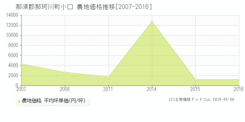 小口(那須郡那珂川町)の農地価格推移グラフ(坪単価)[2007-2016年]