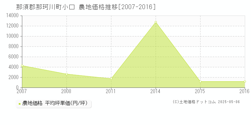 那須郡那珂川町小口の農地価格推移グラフ 