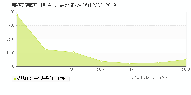 白久(那須郡那珂川町)の農地価格推移グラフ(坪単価)[2008-2019年]