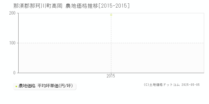 高岡(那須郡那珂川町)の農地価格推移グラフ(坪単価)[2015-2015年]