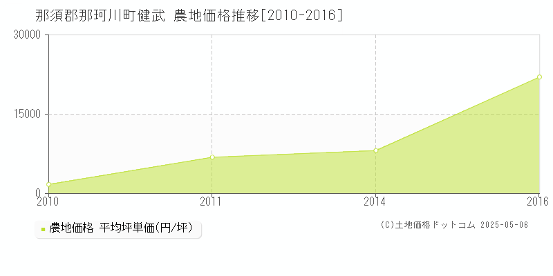 健武(那須郡那珂川町)の農地価格推移グラフ(坪単価)[2010-2016年]