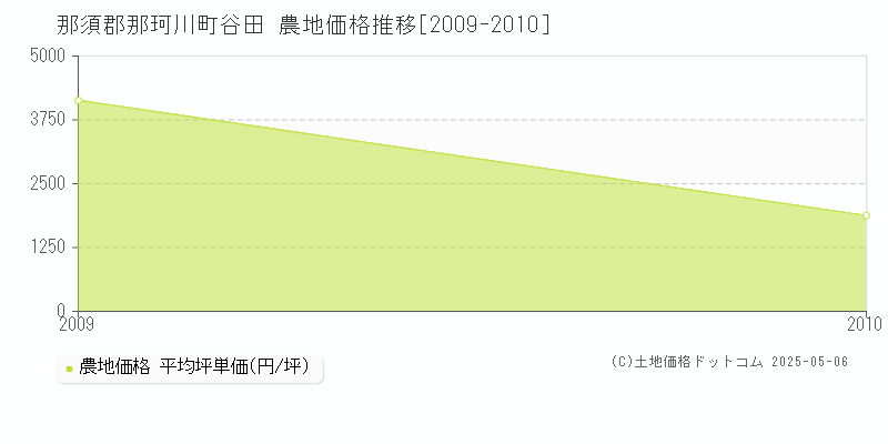 谷田(那須郡那珂川町)の農地価格推移グラフ(坪単価)[2009-2010年]