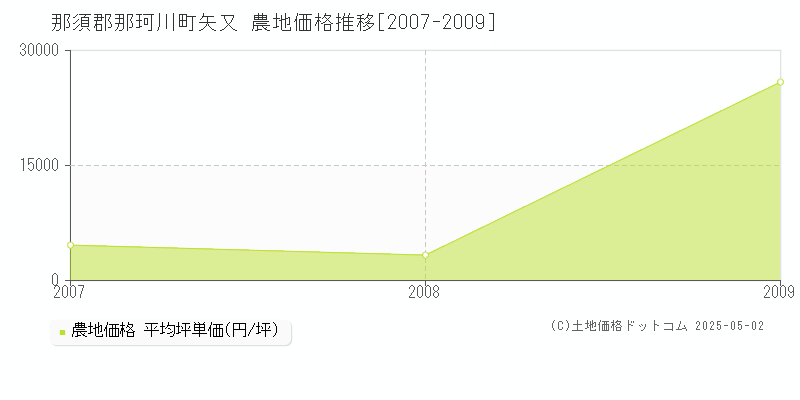 矢又(那須郡那珂川町)の農地価格推移グラフ(坪単価)[2007-2009年]