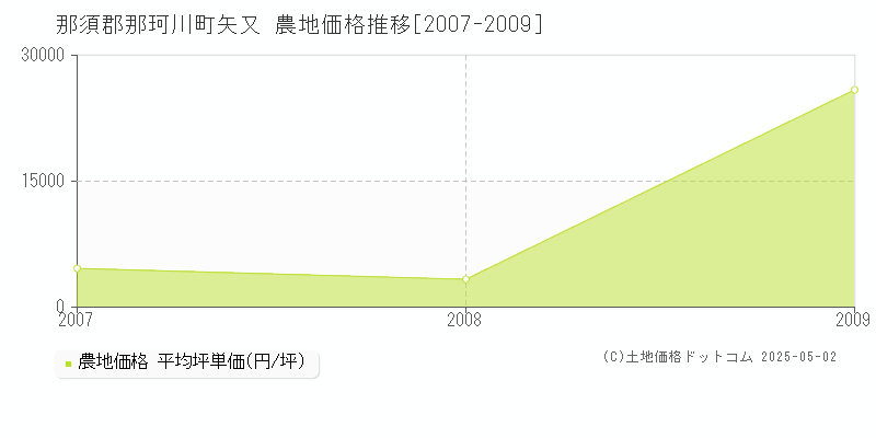 那須郡那珂川町矢又の農地価格推移グラフ 