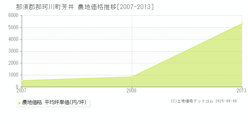 那須郡那珂川町芳井の農地価格推移グラフ 