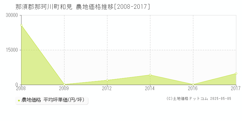 和見(那須郡那珂川町)の農地価格推移グラフ(坪単価)[2008-2017年]